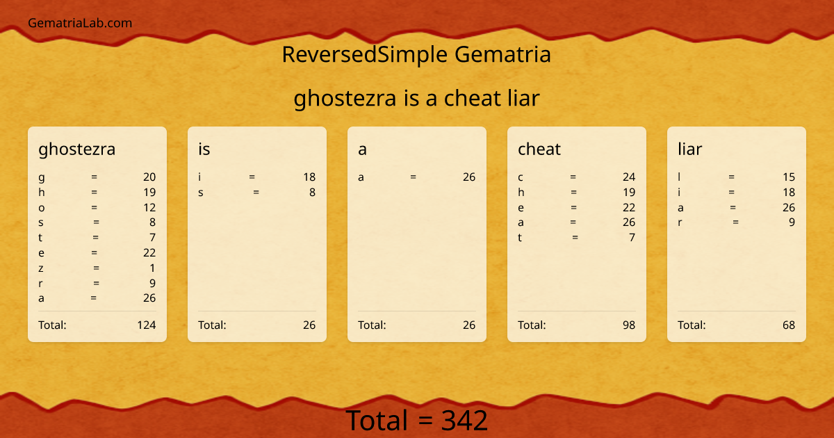 ghostezra is a cheat liar in reversedSimple Gematria